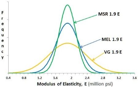 Elasticity Variation by Visual, MEL and MSR Grading